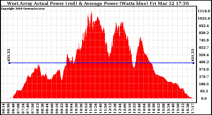 Solar PV/Inverter Performance West Array Actual & Average Power Output