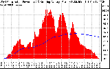 Solar PV/Inverter Performance West Array Actual & Running Average Power Output