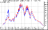 Solar PV/Inverter Performance Photovoltaic Panel Power Output