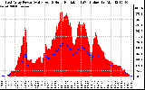 Solar PV/Inverter Performance East Array Power Output & Solar Radiation