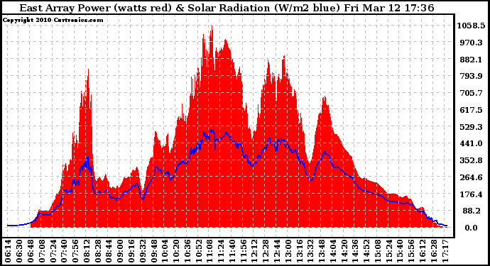 Solar PV/Inverter Performance East Array Power Output & Solar Radiation