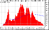 Solar PV/Inverter Performance East Array Actual & Running Average Power Output