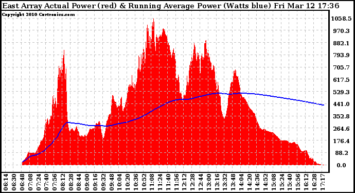 Solar PV/Inverter Performance East Array Actual & Running Average Power Output