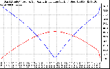 Solar PV/Inverter Performance Sun Altitude Angle & Azimuth Angle