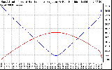 Solar PV/Inverter Performance Sun Altitude Angle & Sun Incidence Angle on PV Panels