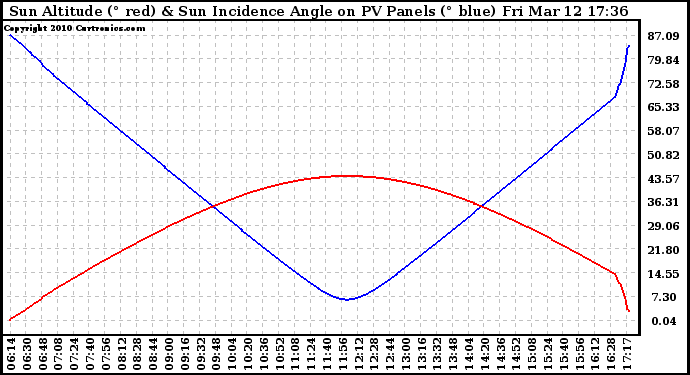 Solar PV/Inverter Performance Sun Altitude Angle & Sun Incidence Angle on PV Panels