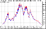 Solar PV/Inverter Performance PV Panel Power Output & Inverter Power Output