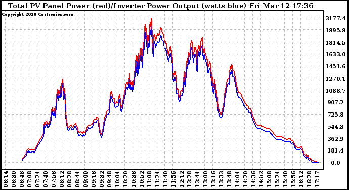 Solar PV/Inverter Performance PV Panel Power Output & Inverter Power Output