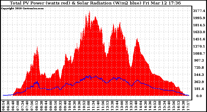 Solar PV/Inverter Performance Total PV Panel Power Output & Solar Radiation