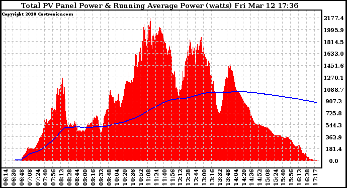 Solar PV/Inverter Performance Total PV Panel & Running Average Power Output