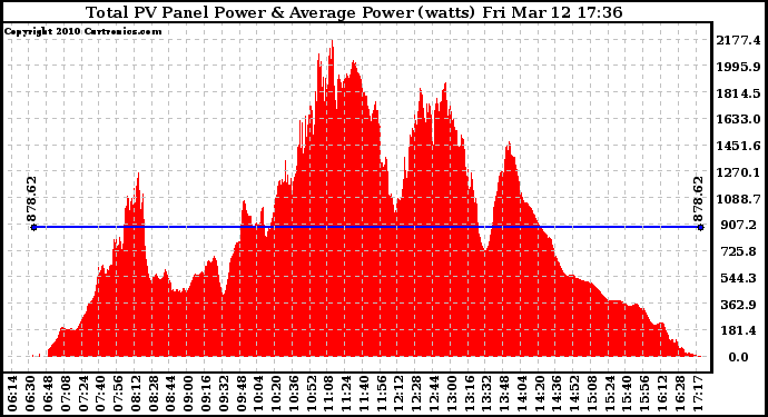 Solar PV/Inverter Performance Total PV Panel Power Output