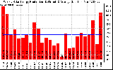 Solar PV/Inverter Performance Weekly Solar Energy Production