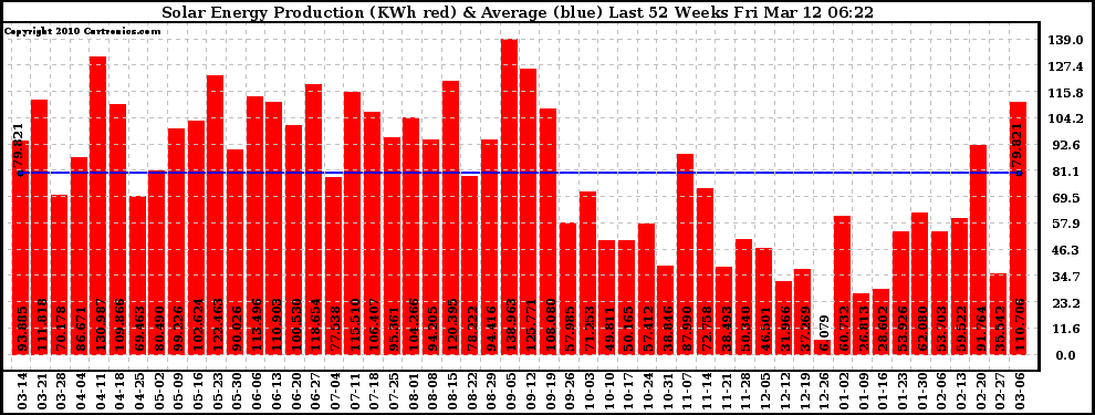 Solar PV/Inverter Performance Weekly Solar Energy Production Last 52 Weeks