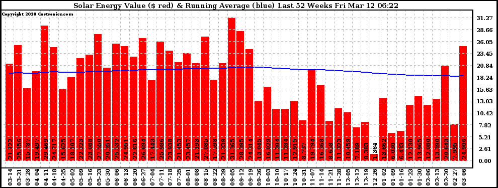 Solar PV/Inverter Performance Weekly Solar Energy Production Value Running Average Last 52 Weeks