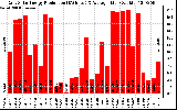 Solar PV/Inverter Performance Daily Solar Energy Production