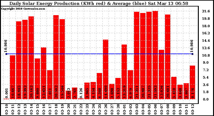 Solar PV/Inverter Performance Daily Solar Energy Production