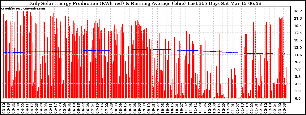 Solar PV/Inverter Performance Daily Solar Energy Production Running Average Last 365 Days