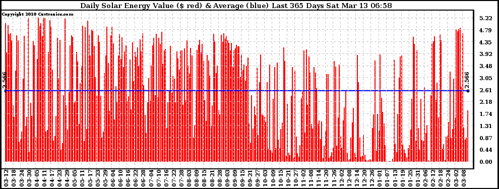 Solar PV/Inverter Performance Daily Solar Energy Production Value Last 365 Days