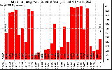 Solar PV/Inverter Performance Daily Solar Energy Production Value