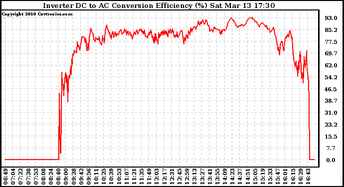 Solar PV/Inverter Performance Inverter DC to AC Conversion Efficiency