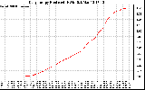 Solar PV/Inverter Performance Daily Energy Production