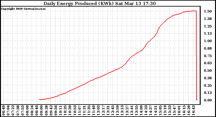 Solar PV/Inverter Performance Daily Energy Production