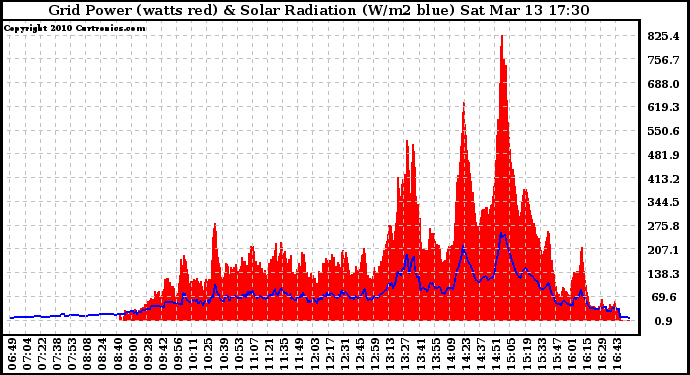 Solar PV/Inverter Performance Grid Power & Solar Radiation