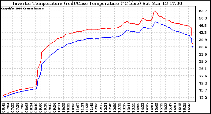 Solar PV/Inverter Performance Inverter Operating Temperature