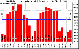 Solar PV/Inverter Performance Monthly Solar Energy Production Value