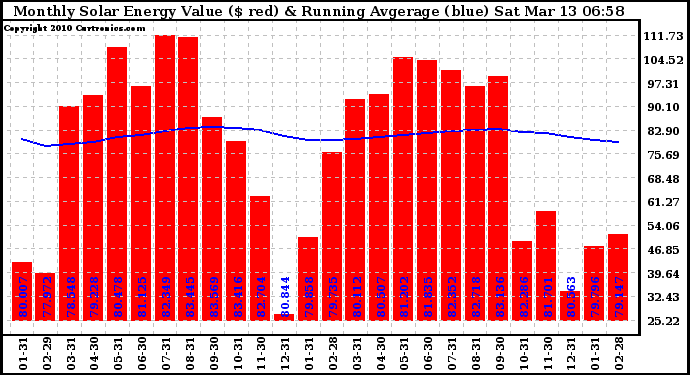 Solar PV/Inverter Performance Monthly Solar Energy Production Value Running Average