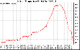 Solar PV/Inverter Performance Outdoor Temperature