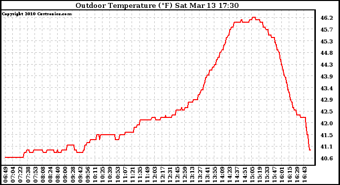 Solar PV/Inverter Performance Outdoor Temperature