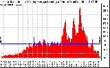 Solar PV/Inverter Performance Solar Radiation & Day Average per Minute