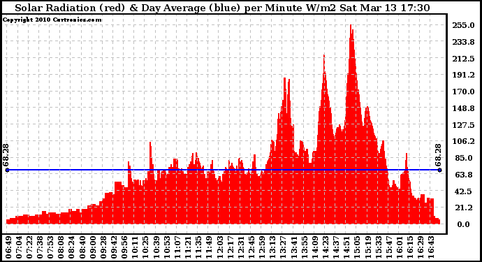 Solar PV/Inverter Performance Solar Radiation & Day Average per Minute