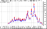 Solar PV/Inverter Performance Photovoltaic Panel Current Output