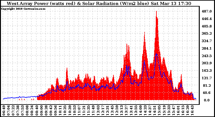 Solar PV/Inverter Performance West Array Power Output & Solar Radiation