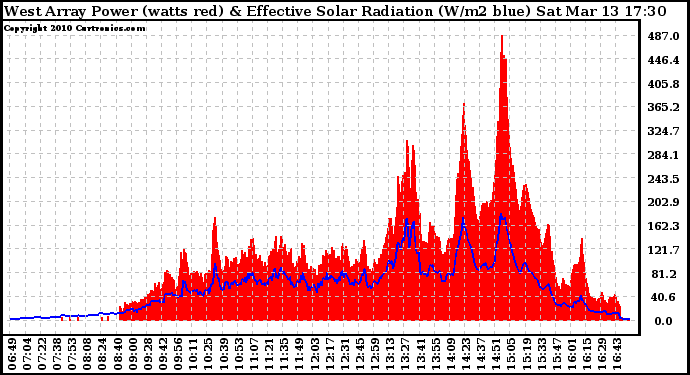 Solar PV/Inverter Performance West Array Power Output & Effective Solar Radiation