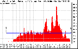 Solar PV/Inverter Performance West Array Actual & Average Power Output