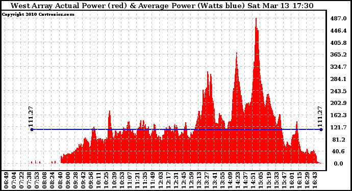 Solar PV/Inverter Performance West Array Actual & Average Power Output