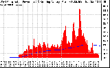 Solar PV/Inverter Performance West Array Actual & Running Average Power Output