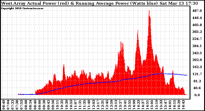 Solar PV/Inverter Performance West Array Actual & Running Average Power Output