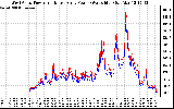 Solar PV/Inverter Performance Photovoltaic Panel Power Output