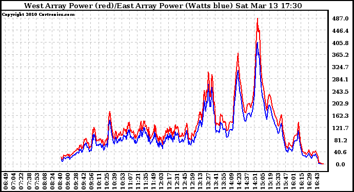 Solar PV/Inverter Performance Photovoltaic Panel Power Output