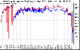 Solar PV/Inverter Performance Photovoltaic Panel Voltage Output