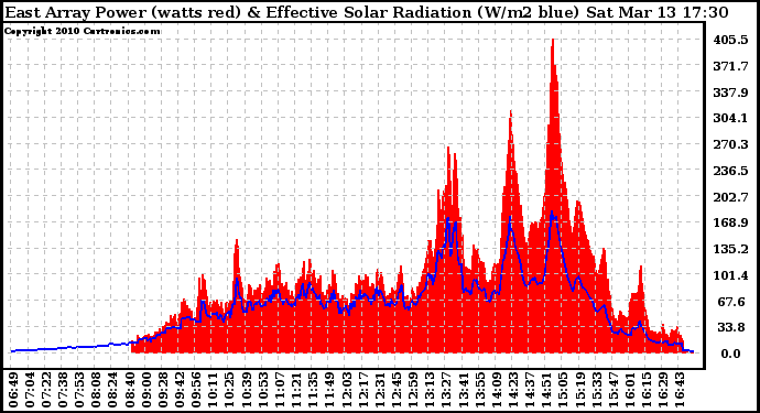 Solar PV/Inverter Performance East Array Power Output & Effective Solar Radiation