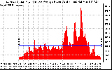 Solar PV/Inverter Performance East Array Actual & Average Power Output