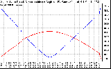 Solar PV/Inverter Performance Sun Altitude Angle & Sun Incidence Angle on PV Panels