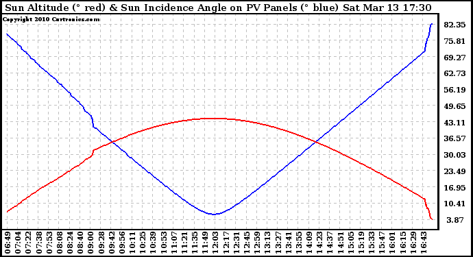 Solar PV/Inverter Performance Sun Altitude Angle & Sun Incidence Angle on PV Panels