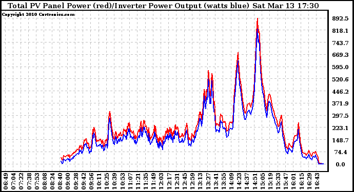 Solar PV/Inverter Performance PV Panel Power Output & Inverter Power Output