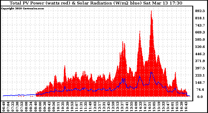 Solar PV/Inverter Performance Total PV Panel Power Output & Solar Radiation